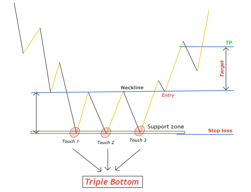 triple bottom