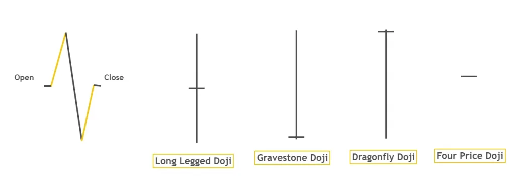 Doppeltes Doji-Candlestick-Muster