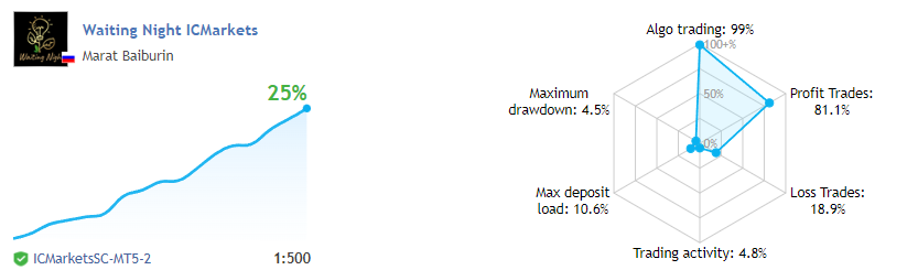 Waiting Night live records on MQL5.