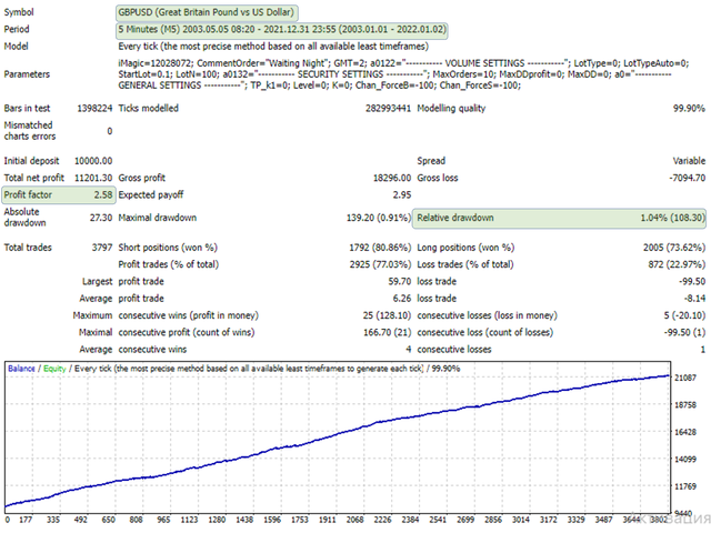 Backtesting results of the algorithm on the MQL5 website.