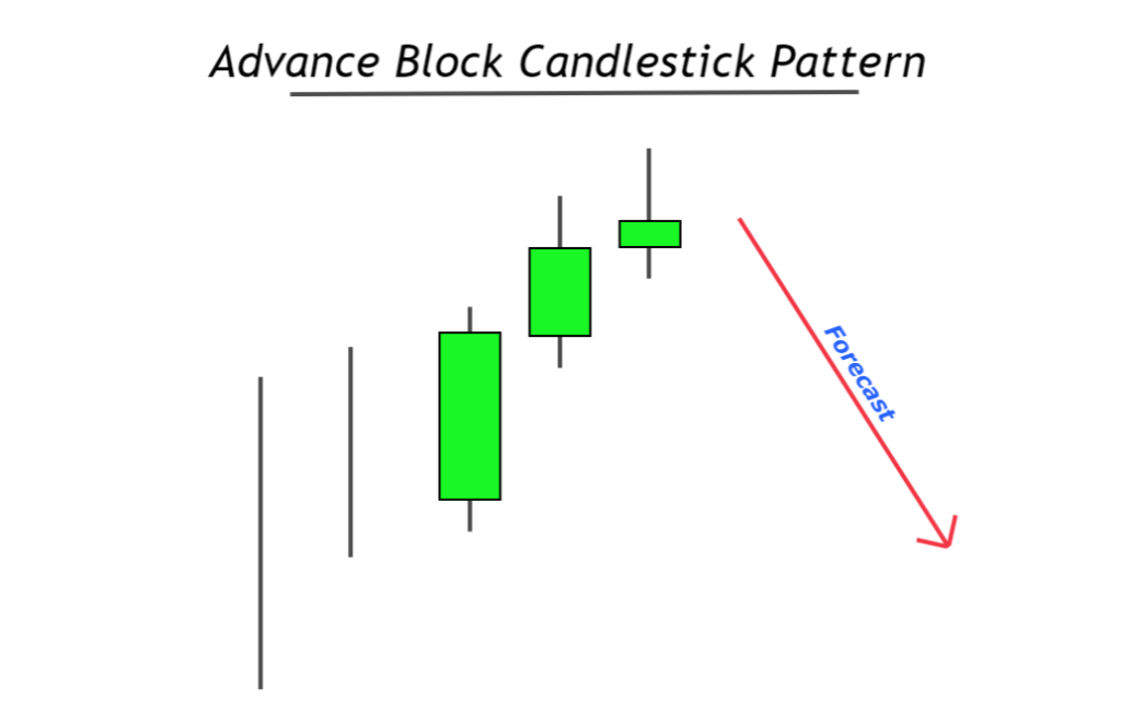 Advance-Block-Candlestick-Muster