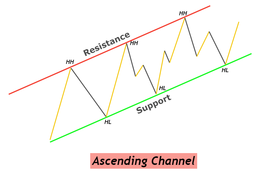 ascending trend channel