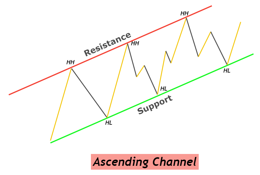 canal de tendência ascendente