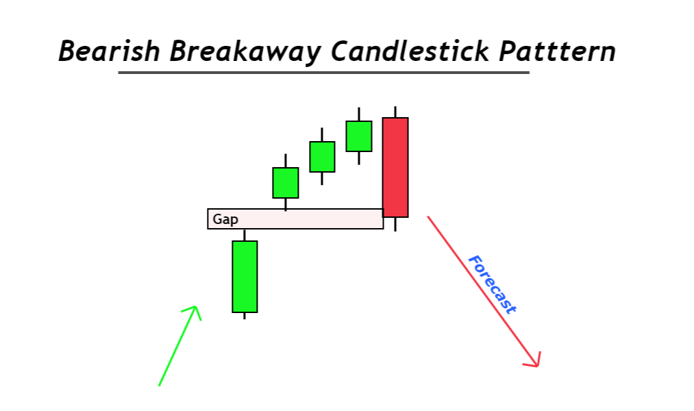 Bearish Breakaway Candlestick-Muster