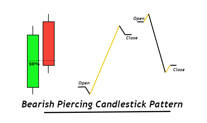 padrão de candlestick de piercing de baixa