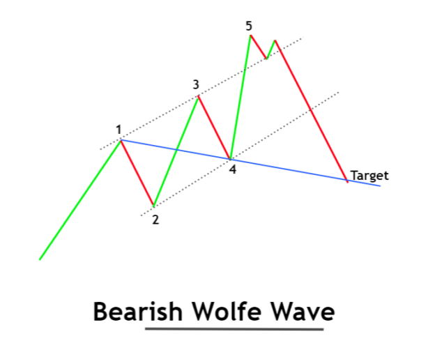 4 règles Wolfe Wave que tout trader devrait connaître