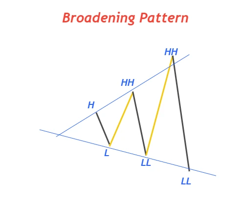 megaphone pattern