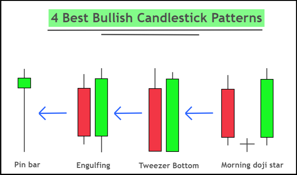 Die 4 besten bullischen Candlestick-Muster