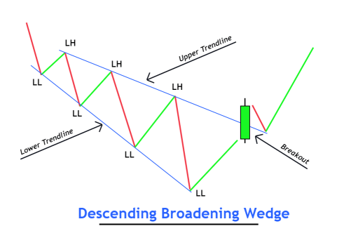 descending wedge breakout