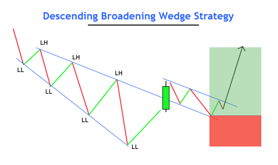 descending broadening wedge strategy