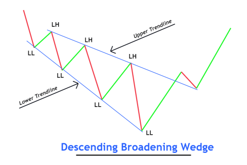 descending broadening wedge pattern