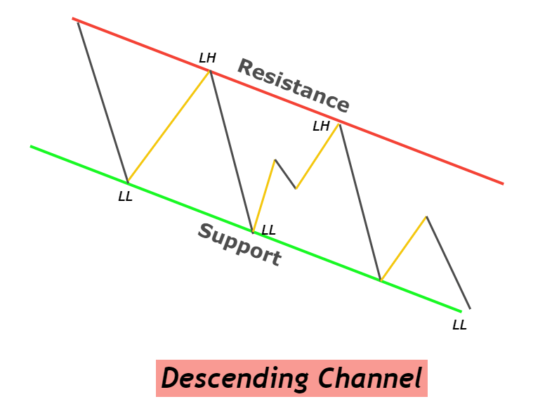 canal de tendência descendente