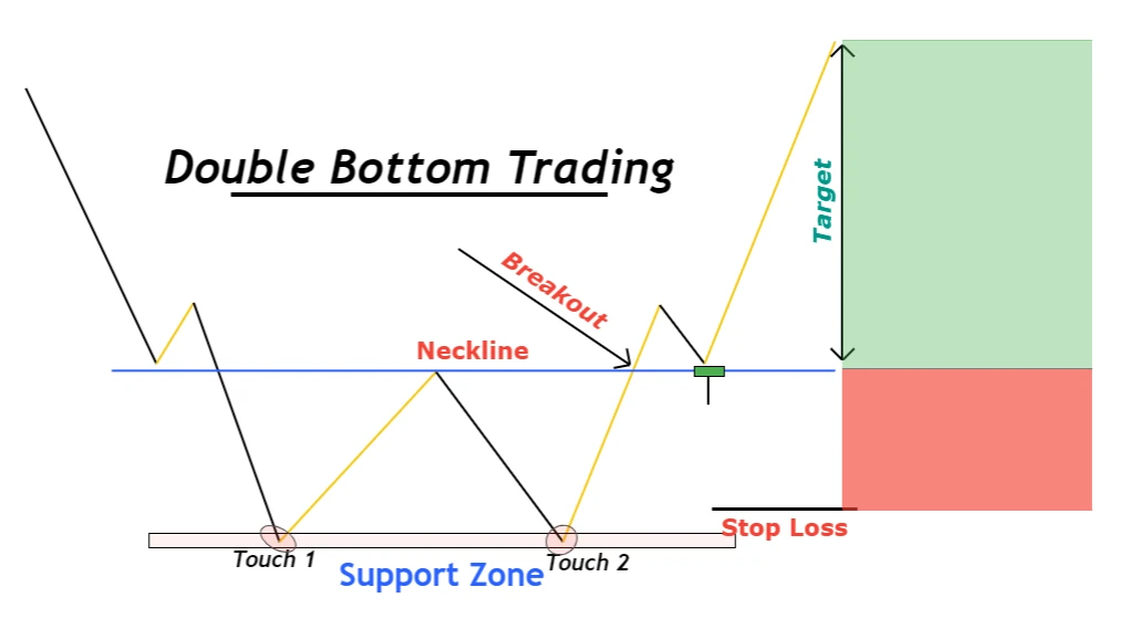 Double-Bottom-Trading