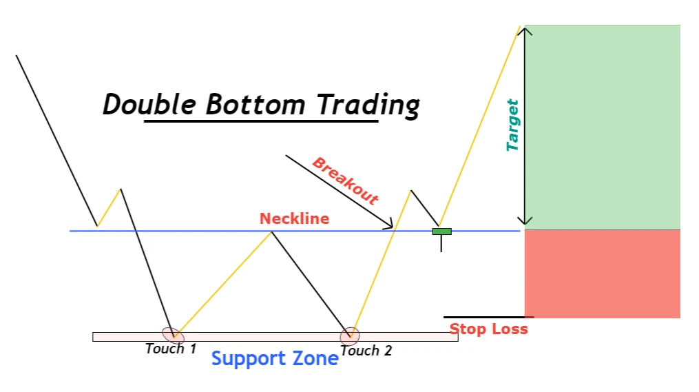 ダブルボトム取引