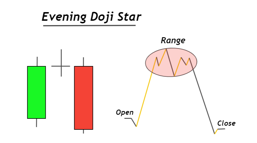 abendlicher Doji-Stern