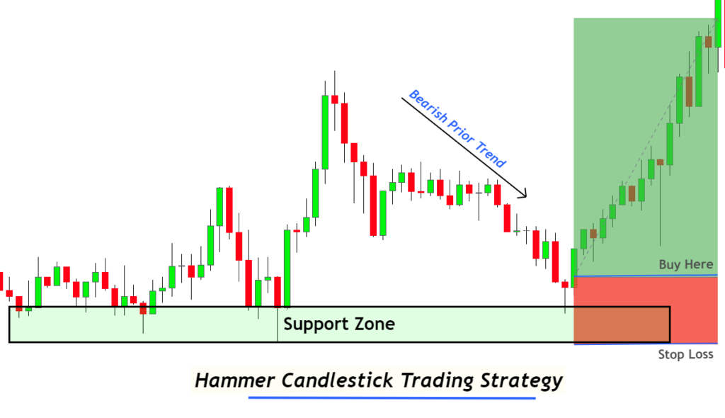 hammer candlestick trading strategy