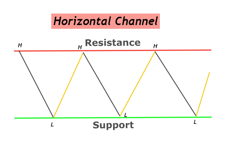 canal de tendencia horizontal