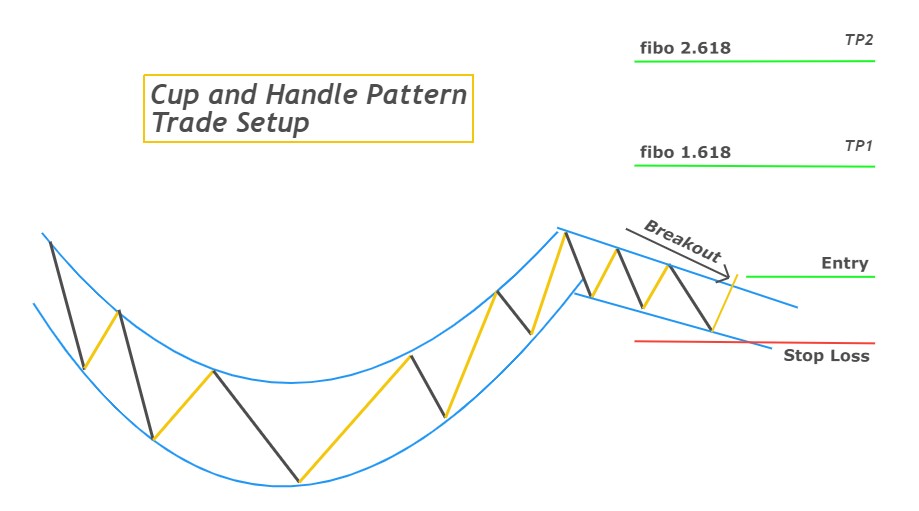 cup and handle pattern