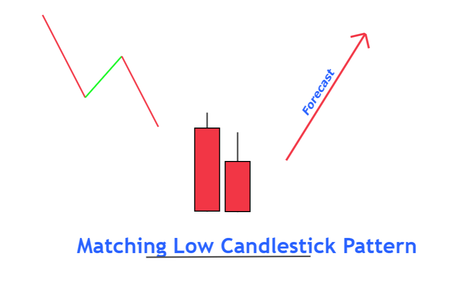 passendes Low-Candlestick-Muster