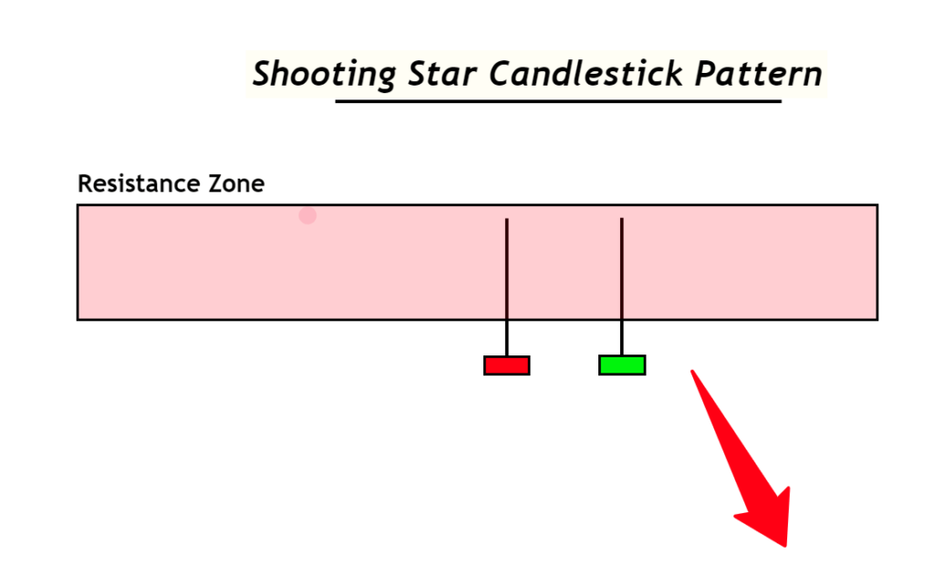 candlestick pattern at resistance zone