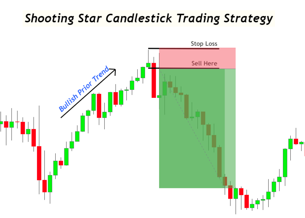 strategia di trading modello stella cadente