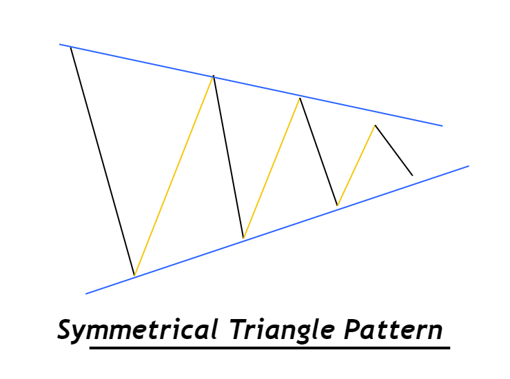 Modèle de graphique en triangle symétrique