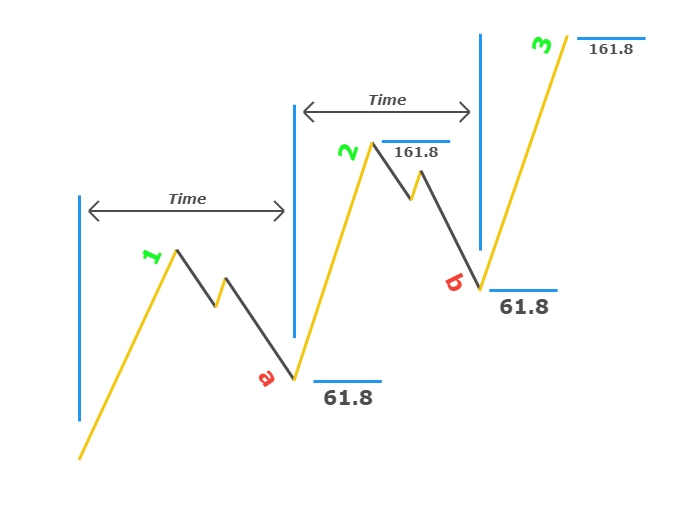 three drives pattern