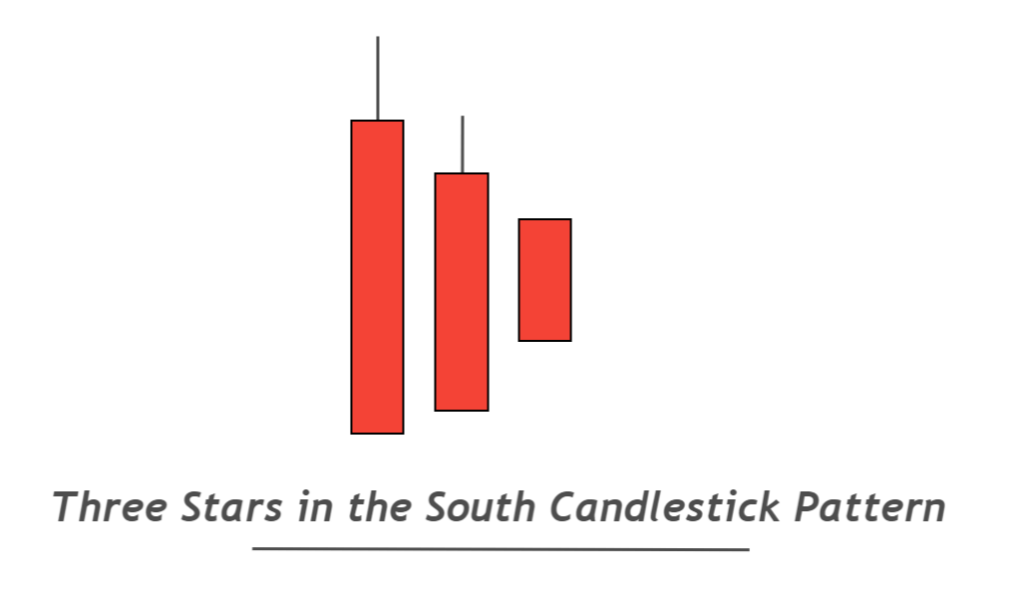 drei Sterne im südlichen Candlestick-Muster