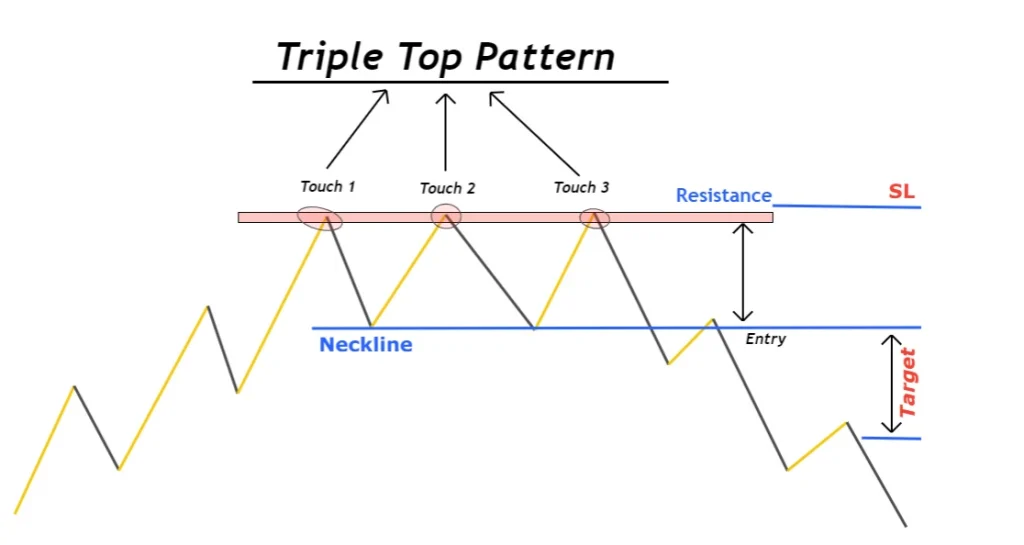 triple top pattern