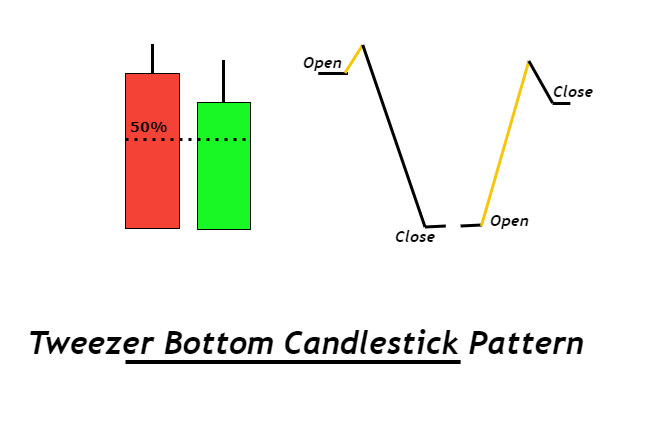 tweezer bottom candlestick pattern
