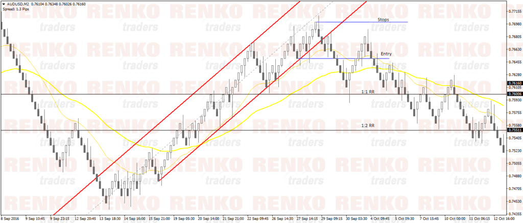 Equidistant price channel trading strategy on Renko Charts