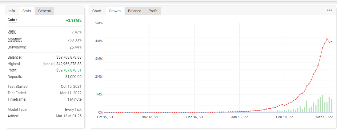 Backtesting result of FXHT Multicurrency EA on the Myfxbook site.