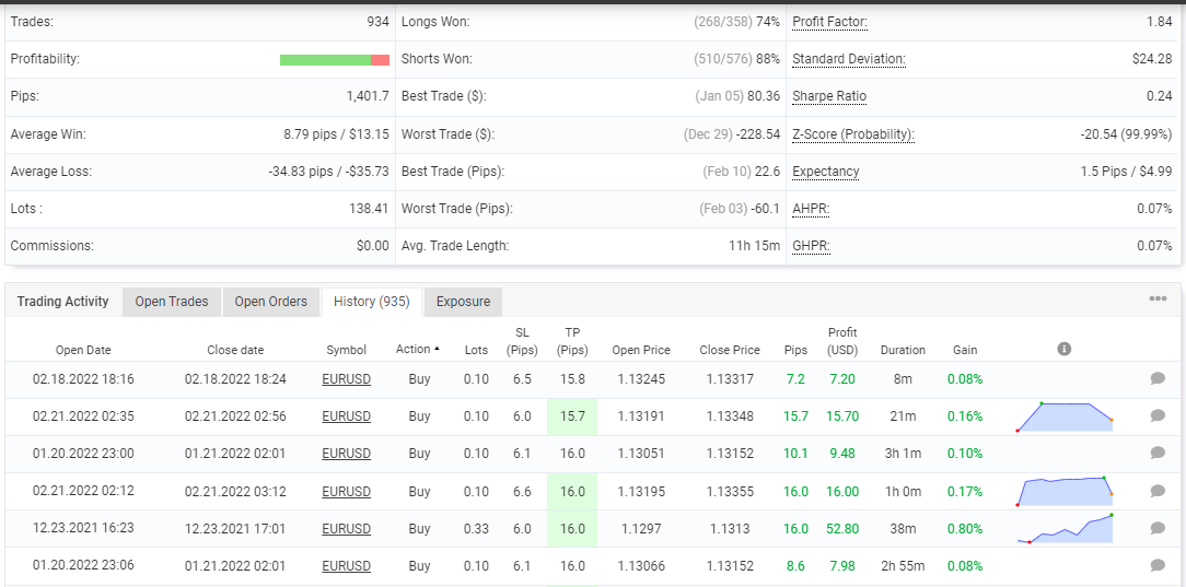 Advanced trading stats of Multicurrency EA on the Myfxbook site.
