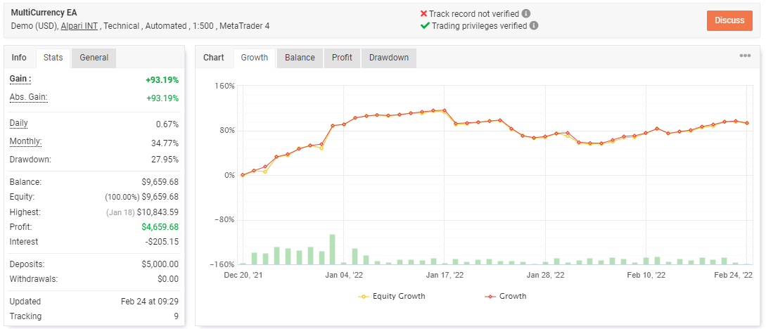 Growth curve of FXHT Multicurrency EA on the Myfxbook site.