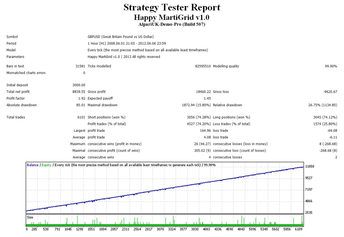 Happy MartiGrid backtest report.