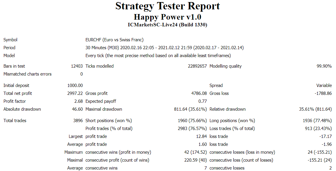 Happy Power backtest report.