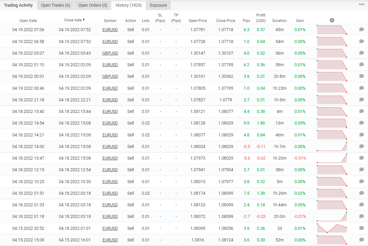 Trading results of Powerhouse EA on Myfxbook.