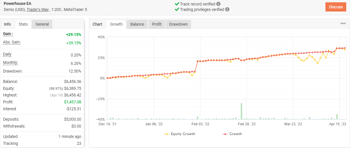 Growth chart of Powerhouse EA on Myfxbook.