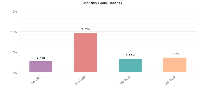 Stealth Trader monthly profits.