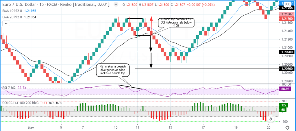 Fortschrittliches Renko-Handelssystem mit EMA, RSI und CCI