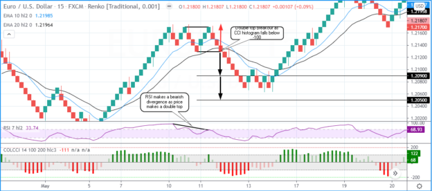 Advanced renko trading system using EMA, RSI and CCI
