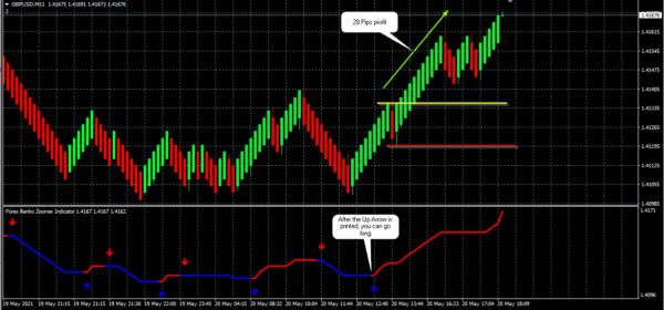 Renko zoomer strategy - Buy signal