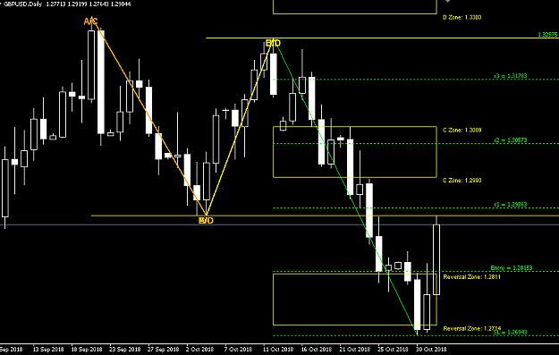 abcd pattern indicator