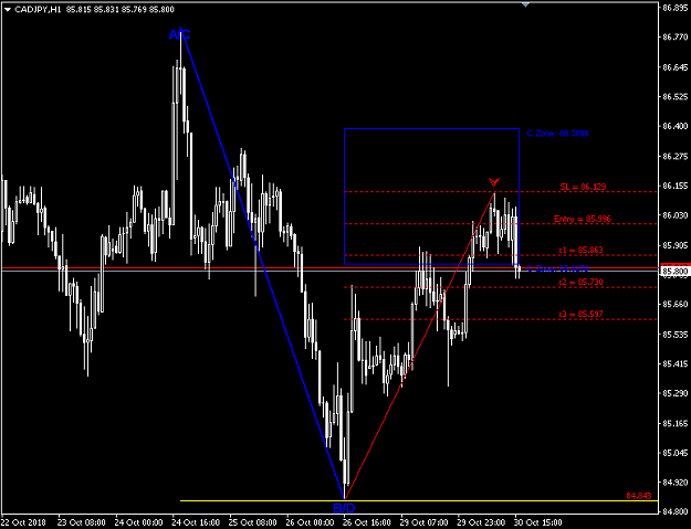 abcd pattern indicator