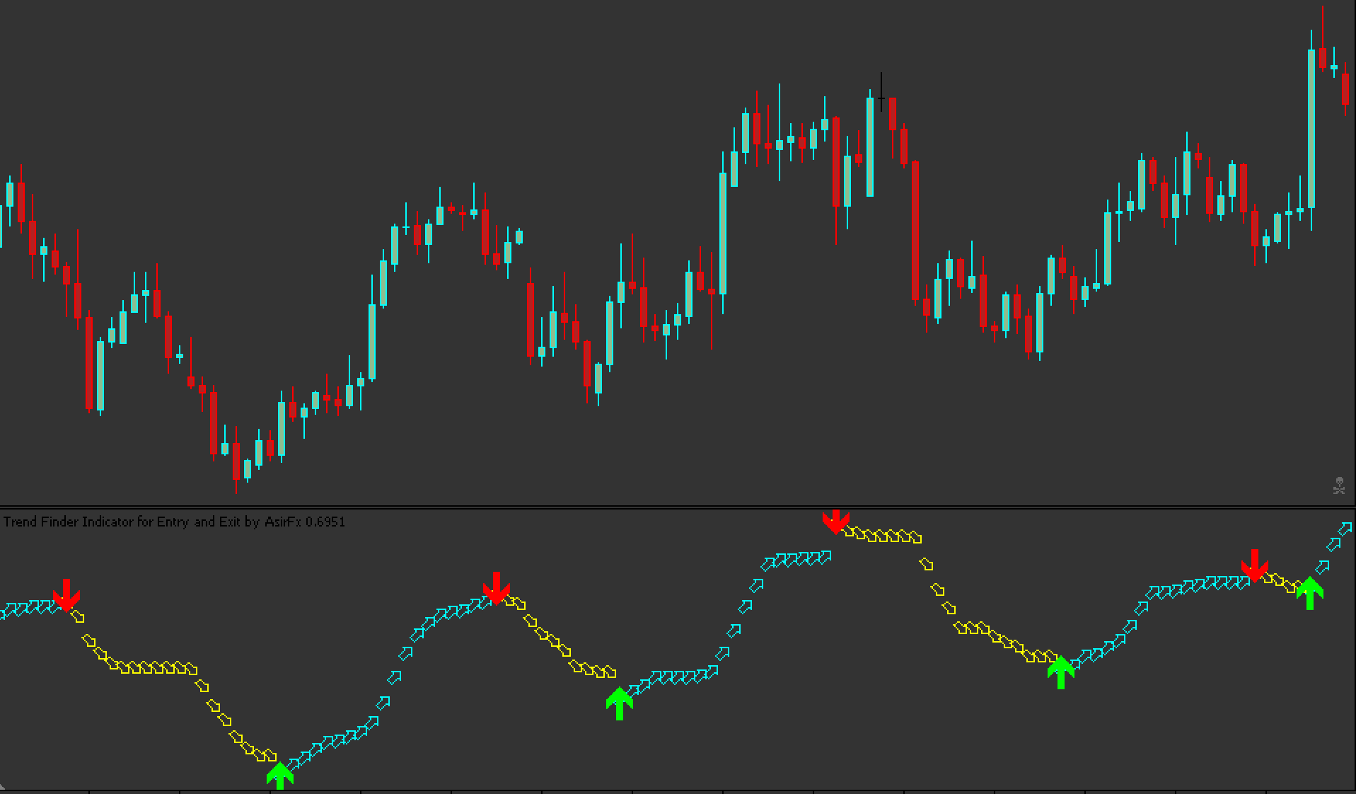 SFI Indicator Entry and Exit