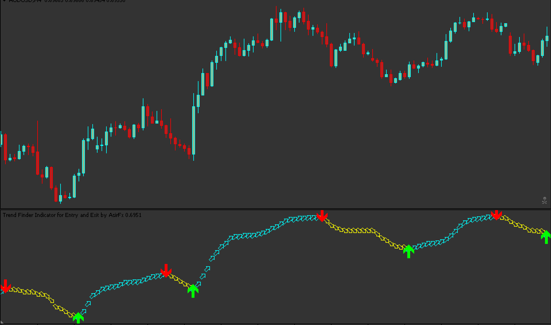 SFI Indicator Entry and Exit