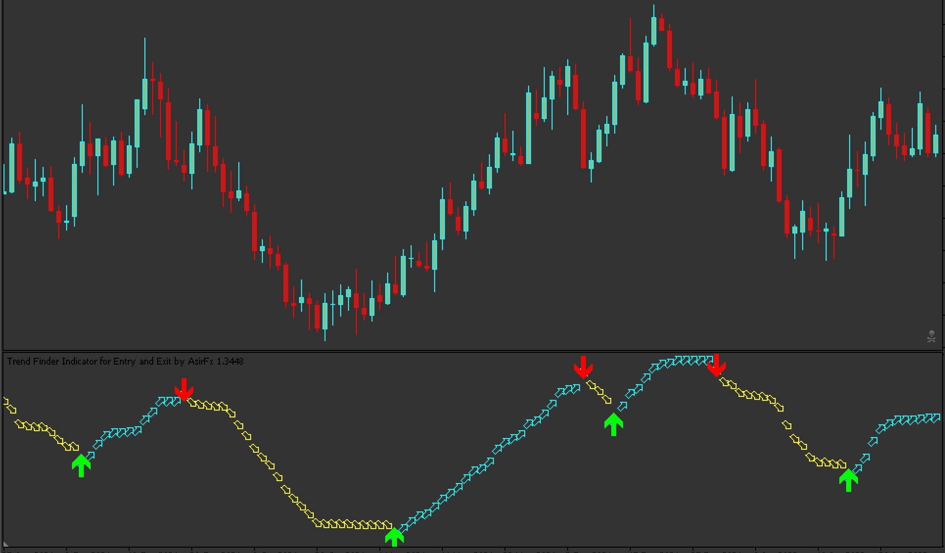 SFI Indicator Entry and Exit