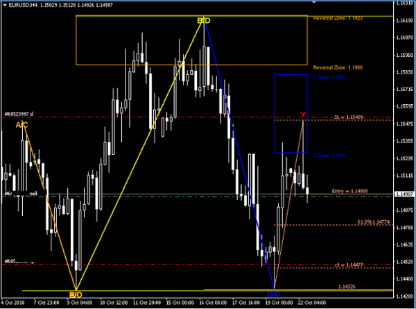 abcd pattern indicator