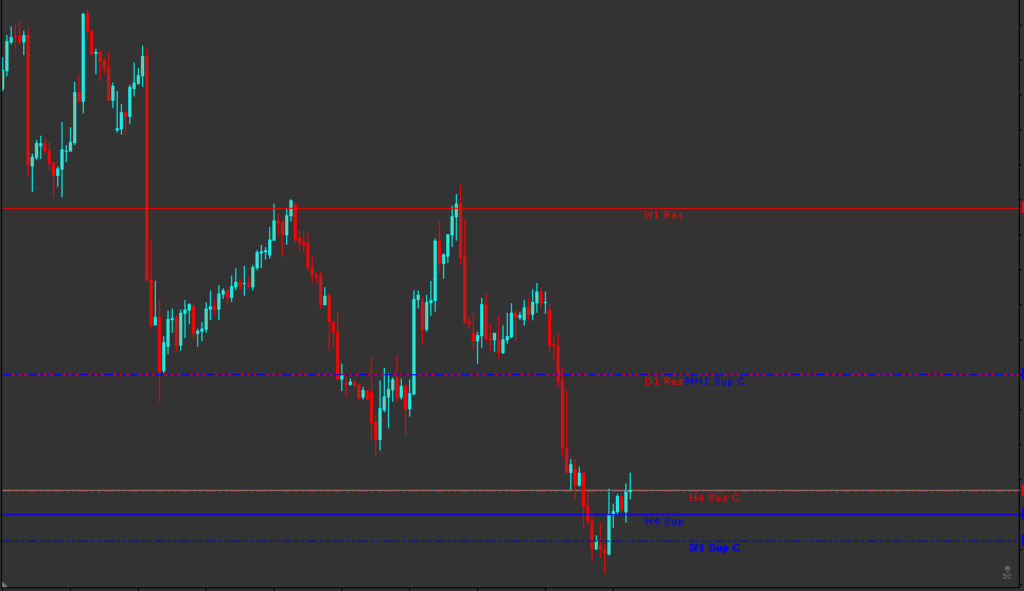 Indicador de Soporte y Resistencia Mt4