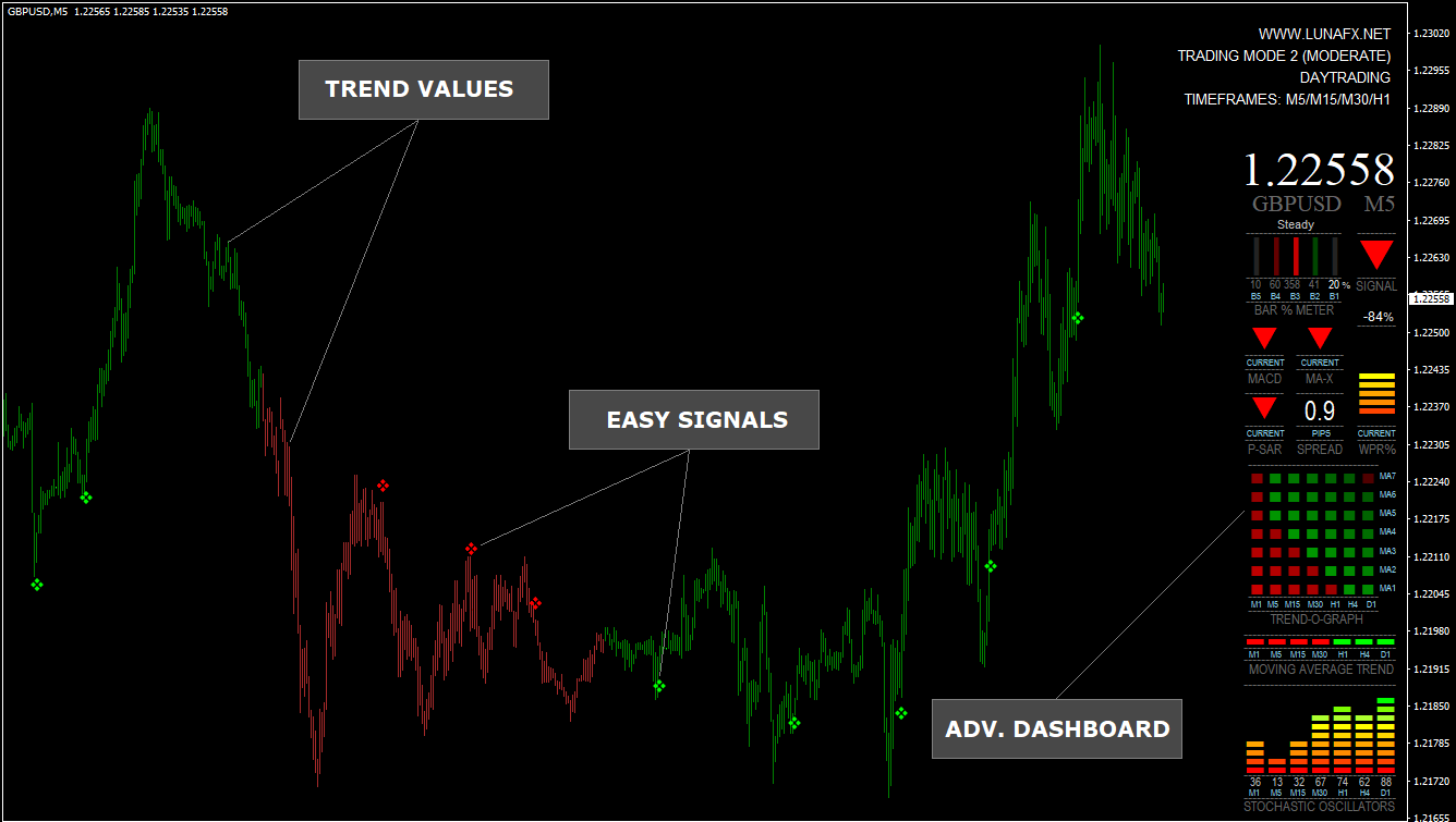 Non-repaint buy/sell signals indicator